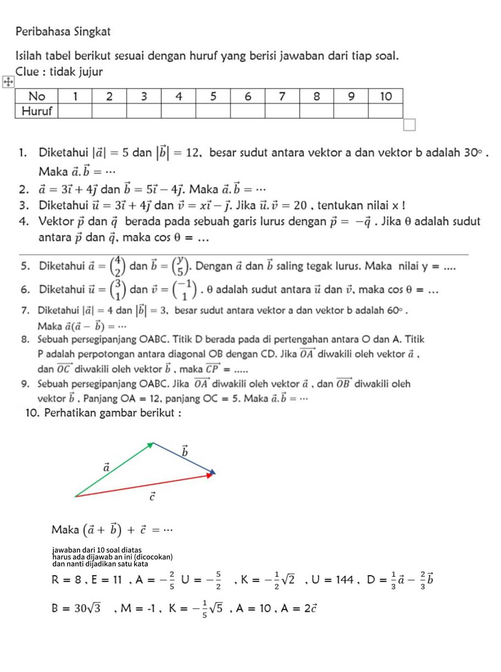 Peribahasa Singkat
Isilah tabel berikut sesuai dengan huruf yang berisi jawaban dari tiap soal.
Clue : tidak jujur
1. Diketahui |vector a|=5 dan |vector b|=12 , besar sudut antara vektor a dan vektor b adalah 30°.
Maka vector a.vector b=·s
2. vector a=3vector i+4vector j dan vector b=5vector i-4vector j. Maka vector a.vector b=...
3. Diketahui vector u=3vector i+4vector j dan vector v=xvector i-vector j. Jika vector u.vector v=20 , tentukan nilai x !
4. Vektor vector p dan vector q berada pada sebuah garis lurus dengan vector p=-vector q. Jika θ adalah sudut
antara vector p dan vector q , maka ,0 、 θ =... _
5. Diketahui vector a=beginpmatrix 4 2endpmatrix dan vector b=beginpmatrix y 5endpmatrix. Dengan @ dan vector b saling tegak lurus. Maka nilai y=...
6. Diketahui vector u=beginpmatrix 3 1endpmatrix dan vector v=beginpmatrix -1 1endpmatrix. θ adalah sudut antara vector u dan L vector v , maka cos θ =... _
7. Diketahui |vector a|=4 da n|vector b|=3 ， besar sudut antara vektor a dan vektor b adalah 60°.
Maka vector a(vector a-vector b)=·s
8. Sebuah persegipanjang OABC. Titik D berada pada di pertengahan antara O dan A. Titik
P adalah perpotongan antara diagonal OB dengan CD. Jika vector OA diwakili oleh vektor vector a,
dan vector OC diwakili oleh vektor vector b , maka vector CP= _
9. Sebuah persegipanjang OABC. Jika vector OA diwakili oleh vektor ä , dan vector OB diwakili oleh
vektor vector b , Panjang OA=12 , panjang OC=5. Maka vector a.vector b=·s
10. Perhatikan gambar berikut :
Maka (vector a+vector b)+vector c=...
jawaban dari 10 soal diatas
harus ada dijawab an ini (dicocokan)
dan nanti diʃadikan satu kata
R=8,E=11,A=- 2/5 U=- 5/2 ,K=- 1/2 sqrt(2),U=144,D= 1/3 vector a- 2/3 vector b
B=30sqrt(3),M=-1,K=- 1/5 sqrt(5),A=10,A=2vector c