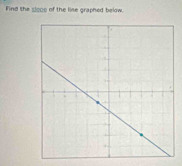 Find the slone of the line graphed below.