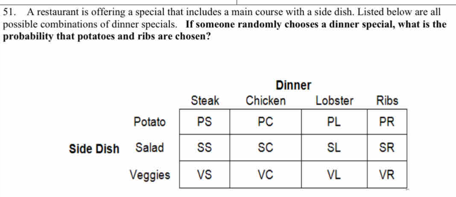 A restaurant is offering a special that includes a main course with a side dish. Listed below are all 
possible combinations of dinner specials. If someone randomly chooses a dinner special, what is the 
probability that potatoes and ribs are chosen? 
Dinner 
Steak Chicken Lobster Ribs 
Potat 
Side Dish Sala 
Veggi