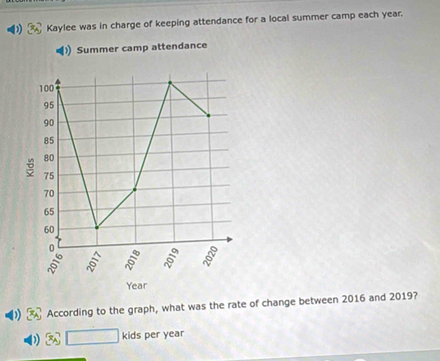 Kaylee was in charge of keeping attendance for a local summer camp each year. 
Summer camp attendance
100
95
90
85
80
5 75
70
65
60
0
6 a
Year
According to the graph, what was the rate of change between 2016 and 2019?
□ kids per year