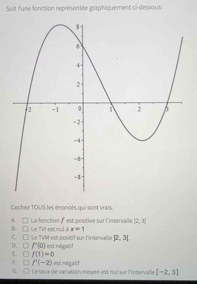 Soit fune fonction représentée graphiquement ci-dessous:
Cochez TOUS les énoncés qui sont vrais.
A. □ La fonction f est positive sur l'intervalle ]2,3[
B. □ Le TVI est nul à x=1
C. □ Le TVM est positif sur l'intervalle ]2,3[.
D. f'(0) est négatif
E. f(1)=0
F. f'(-2) est négatif
G. Le taux de variation moyen est nul sur l'intervalle [-2,3].