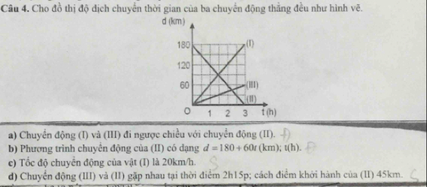 Cho đồ thị độ dịch chuyển thời gian của ba chuyển động thẳng đều như hình vẽ. 
a) Chuyển động (I) và (III) đi ngược chiều với chuyền động (II). 
b) Phương trình chuyển động của (II) có dạng d=180+60t(km); t(h). 
c) Tốc độ chuyển động của vật (I) là 20km/h. 
d) Chuyển động (III) và (II) gặp nhau tại thời điểm 2h15p; cách điểm khởi hành của (II) 45km.