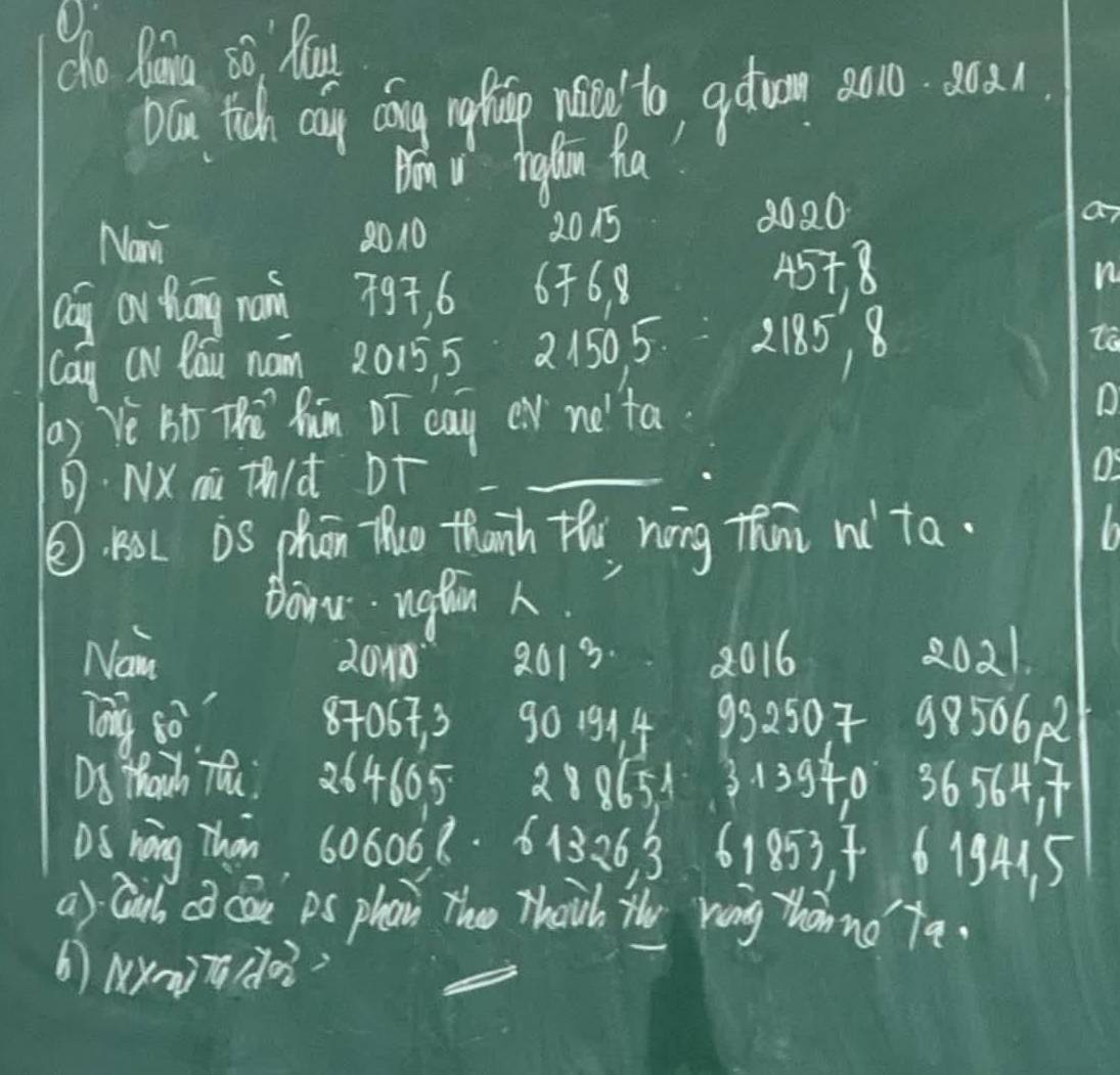 cho Qang sò. Pan 
DC tich any cong repip neadl to adtom 8010. 2021. 
Bón V toglān fa 
Nam 8010 2015 8020 
Qág ou tháng naì 797, 6 676. 8
457, 8
n 
Can CN Qau nam 2015. 5 2 1505. 2185, 8
to 
(a) Vè Bb Thǔ Ran DT cay cV no'ta 
⑥· NX mi ThId DT_ 
② KL DS phān Thuo thanh thi nèng thn ni`ta. 
Howw nghin 
Nam 2010 2013 2016 2021 
Tong so 870673 9o 1g. 4 93 2507 985068
DS Mach Th 264665 288651 313940 36564 7 
DS háng Thn 606068. 61326 3 61853 f 6 1941. 5
a) Cail ca can DS phan The Thanh the veng thanno'Ta. 
b) NY 0²