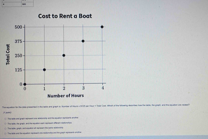 4 500
The equation for the data presented in the table and graph is: Number of Hours x $125 per Hour = Total Cost. Which of the following describes how the table, the graph, and the equation are related?
(1 point)
The table and graph represent one relationship and the equation represents another.
The table, the graph, and the equation each represent different relationships.
The table, graph, and equation all represent the same relationship.
The table and the equation represent one relationship and the graph represents another