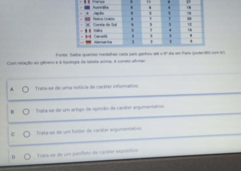 França B 11 8 27
Fonte: Saiba quantas medalhas cada país ganhou até o 6° dia em Paris (poder360.om.br)
Com relação ao gênero e à tipologia da tabela acima, é correto afirmar:
A  Trata-se de uma notícia de caráter informativo.
B  Trata-se de um artigo de opinião de caráter argumentativo.
C  Trata-se de um folder de caráter argumentativo.
D Trata-se de um panfleto de caráter exposítivo.