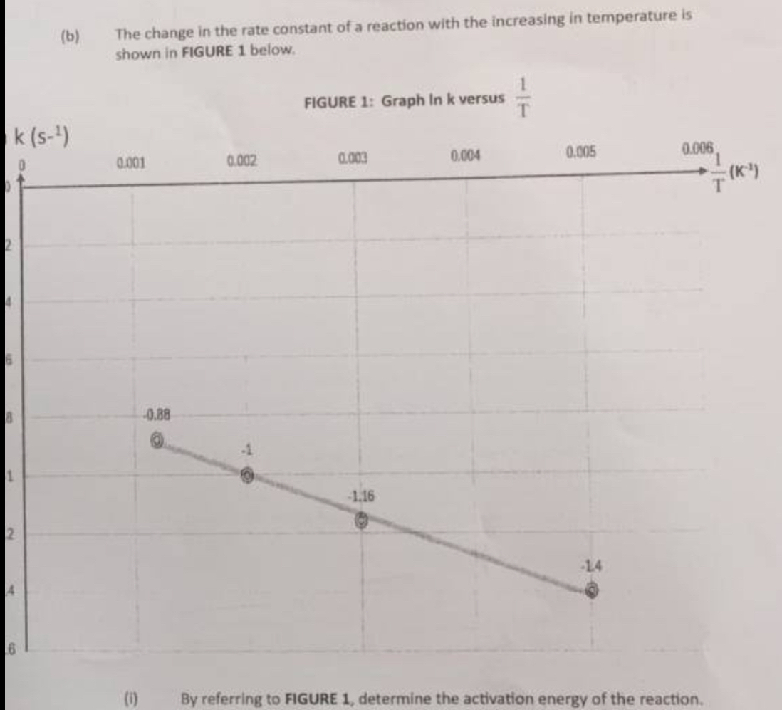 The change in the rate constant of a reaction with the increasing in temperature is
shown in FIGURE 1 below.
0
 
2
4
6
8
1
2
4
6
(i)    By referring to FIGURE 1, determine the activation energy of the reaction.