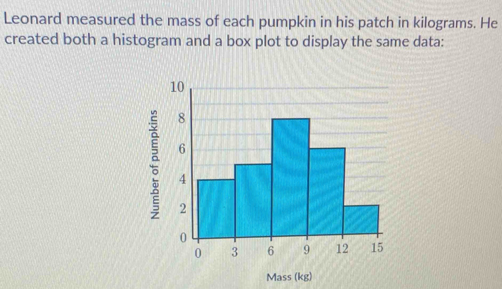 Leonard measured the mass of each pumpkin in his patch in kilograms. He 
created both a histogram and a box plot to display the same data: