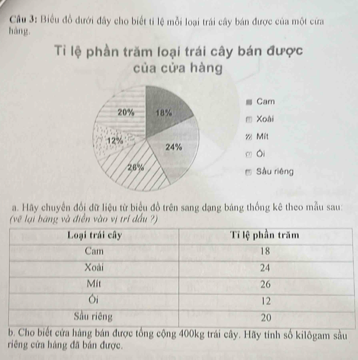 Biểu đồ dưới đây cho biết tỉ lệ mỗi loại trái cây bán được của một cứa 
hàng. 
Ti lệ phần trăm loại trái cây bán được 
của cửa hàng 
Cam 
Xoài 
2 Mit 
s ói 
Sàu riêng 
a. Hãy chuyển đổi dữ liệu từ biểu đồ trên sang dạng bảng thống kê theo mẫu sau: 
(vẽ lại báng và điễn vào vị trí đấu ? 
ửa hàng bán được tổng cộng 400kg trái cây. Hãy tính số kilôgam sầu 
riêng cửa hàng đã bán được.