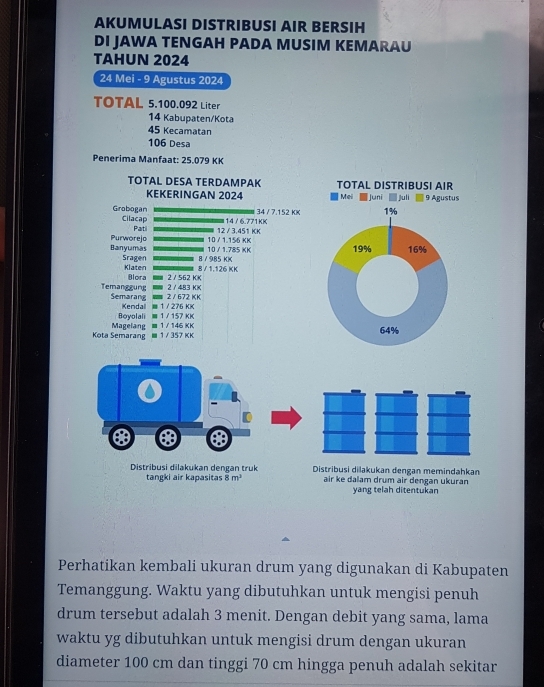 AKUMULASI DISTRIBUSI AIR BERSIH 
DI JAWA TENGAH PADA MUSIM KEMARAU 
TAHUN 2024
24 Mei - 9 Agustus 2024 
TOTAL 5.100.092 Liter
14 Kabupaten/Kota
45 Kecamatan
106 Desa 
Penerima Manfaat: 25.079 KK
TOTAL DESA TERDAMPAK TOTAL DISTRIBUSI AIR 
KEKERINGAN 2024 Mei ■ Juni Juli 9 Agustus 
Grobogan Cilacap 14 / 6.771KK 34 / 7.152 KK 1%
Pati 12 / 3.451 KK
10 / 1.156 KK
Banyumas Purworejo 10 / 1.785 KK 19% 16%
Sragen Klaten 8 / 1,126 KK 8/985 KK
Blora 2 / 562 K K
2 / 483 KK
Temanggung Semarang 2 / 672 KK
Kendal 
Boyolali 1 / 157 KK 1 / 276 KK
Kota Semarang Magelang 1 / 146 KK
■ 1 / 357 KK 64%
Distribusi dilakukan dengan truk Distribusi dilakukan dengan memindahkan 
tangki air kapasitas 8 m^2 air ke dalam drum air dengan ukuran 
yang telah ditentukan 
Perhatikan kembali ukuran drum yang digunakan di Kabupaten 
Temanggung. Waktu yang dibutuhkan untuk mengisi penuh 
drum tersebut adalah 3 menit. Dengan debit yang sama, lama 
waktu yg dibutuhkan untuk mengisi drum dengan ukuran 
diameter 100 cm dan tinggi 70 cm hingga penuh adalah sekitar