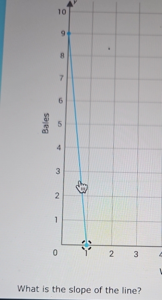 y
10
What is the slope of the line?