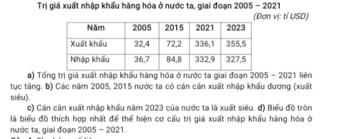 Trị giá xuất nhập khẩu hàng hóa ở nước ta, giai đoạn 2005 - 2021 
(Đơn vị: tỉ USD) 
a) Tổng trị giá xuất nhập khấu hàng hóa ở nước ta giai đoạn 2005-2021 liên 
tục tăng. b) Các năm 2005, 2015 nước ta có cán cân xuất nhập khấu dương (xuất 
siêu). 
c) Cán cân xuất nhập khấu năm 2023 của nước ta là xuất siêu. d) Biểu đồ tròn 
là biểu đồ thích hợp nhất để thể hiện cơ cấu trị giá xuất nhập khấu hàng hóa ở 
nước ta, giai đoạn 2005 - 2021.