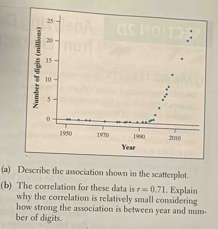 Describe the association shown in the scatterplot. 
(b) The correlation for these data is r=0.71. Explain 
why the correlation is relatively small considering 
how strong the association is between year and num- 
ber of digits.