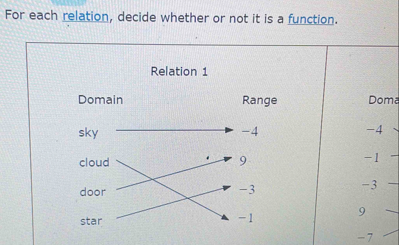 For each relation, decide whether or not it is a function.
Relation 1
Doma
-4
` 1
-3
9
-7