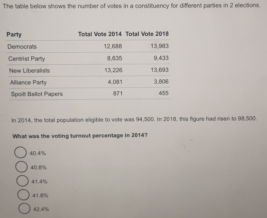 The table below shows the number of votes in a constituency for different parties in 2 elections.
Party Total Vote 2014 Total Vote 2018
In 2014, the total population eligible to vote was 94,500. In 2018, this figure had risen to 98,500.
What was the voting turnout percentage in 2014?
40.4%
40.8%
41.4%
41.8%
42.4%