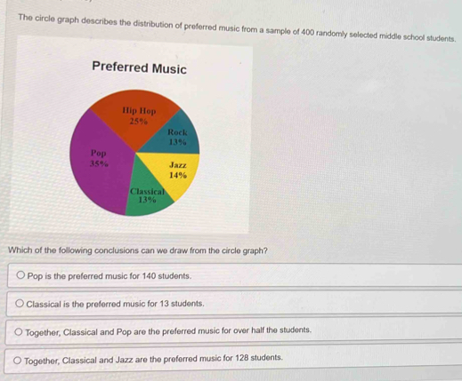 The circle graph describes the distribution of preferred music from a ...