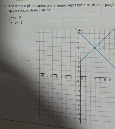 Utilizando o plano cartesiano a seguir, represente as duas equaçõ
que é solução deste sistema:
beginarrayl x+y=9 x-y=-3endarray.
6