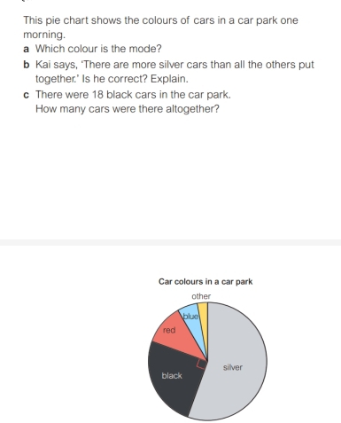 This pie chart shows the colours of cars in a car park one 
morning. 
a Which colour is the mode? 
b Kai says, ‘There are more silver cars than all the others put 
together.' Is he correct? Explain. 
c There were 18 black cars in the car park. 
How many cars were there altogether? 
Car colours in a car park