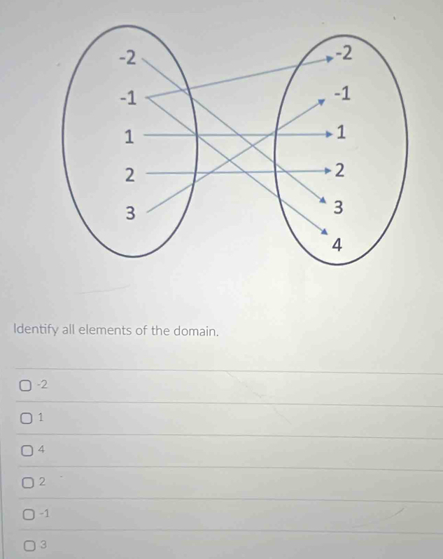 Identify all elements of the domain.
-2
1
4
2
-1
3