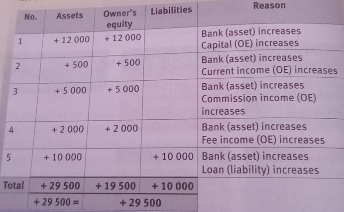 Liabilities
Reason
s
5
T
+29500= + 29 500