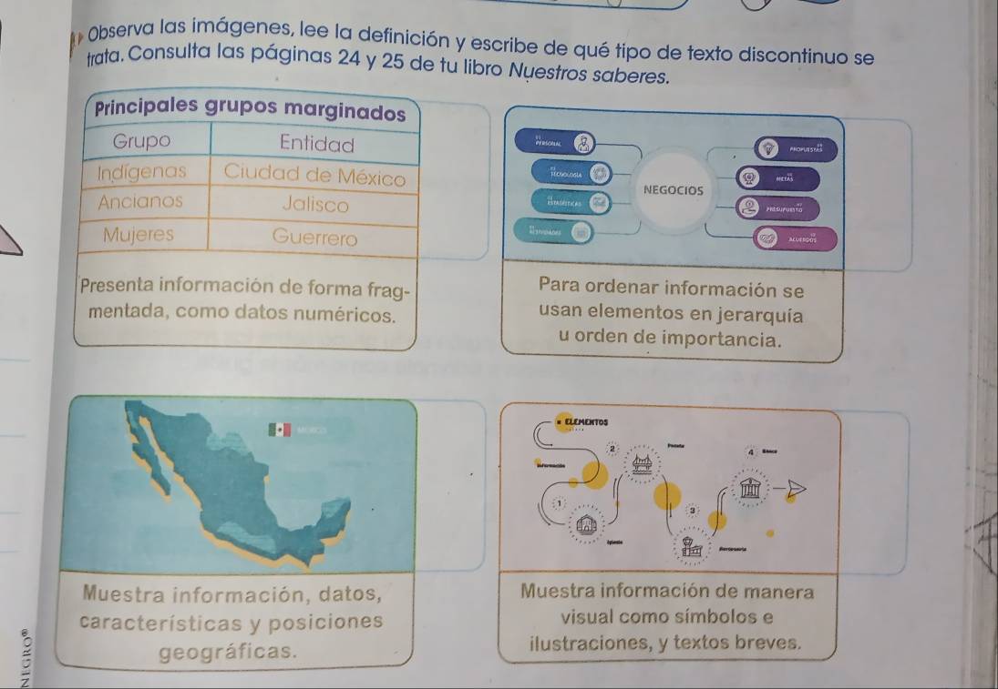 Observa las imágenes, lee la definición y escribe de qué tipo de texto discontinuo se 
trata. Consulta las páginas 24 y 25 de tu libro Nuestros saberes. 
Principales grupos marginados 
Versorm 
Grupo Entidad a ANOPUE ST 
Indígenas Ciudad de México 
Recnologla 9 
NEGOCIOS 
Ancianos Jalisco 
Beaeficas PSPUET 
Imoanes 
Mujeres Guerrero ALUEnDOs 
Presenta información de forma frag- 
Para ordenar información se 
mentada, como datos numéricos. 
usan elementos en jerarquía 
u orden de importancia. 
Muestra información, datos, Muestra información de manera 
características y posiciones visual como símbolos e 
: geográficas. 
ilustraciones, y textos breves.