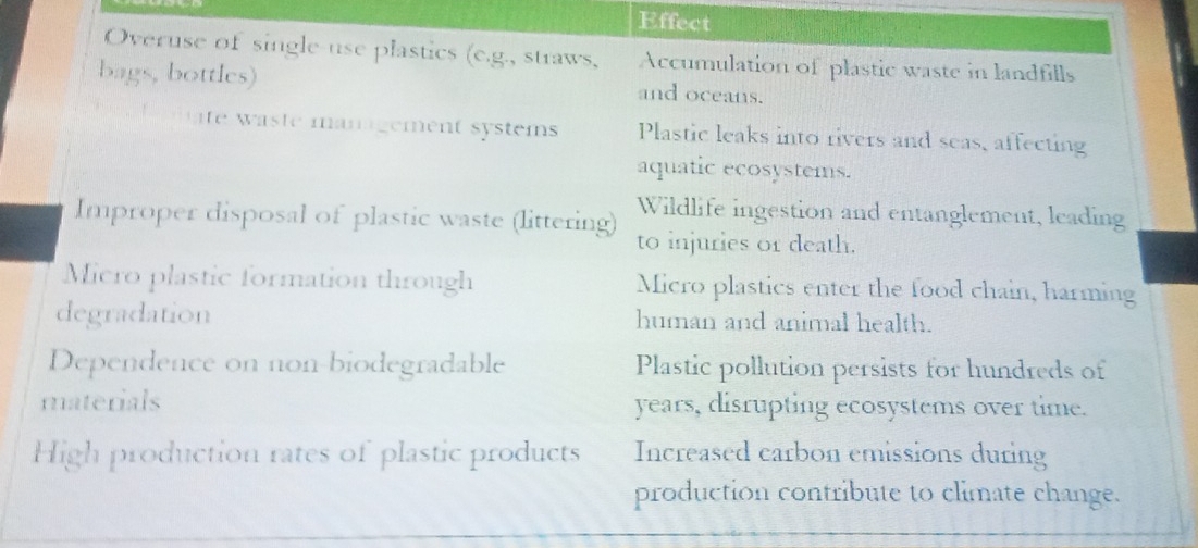 Effect 
Overuse of single use plastics (c.g., straws, Accumulation of plastic waste in landfills 
bags, bottles) and oceans. 
ate waste management systems Plastic leaks into rivers and seas, affecting 
aquatic ecosystems. 
Wildlife ingestion and entanglement, leading 
Improper disposal of plastic waste (littering) to injuries or death. 
Micro plastic formation through Micro plastics enter the food chain, harming 
degradation human and animal health. 
Dependence on non-biodegradable Plastic pollution persists for hundreds of 
materials years, disrupting ecosystems over time. 
High production rates of plastic products Increased carbon emissions during 
production contribute to climate change.