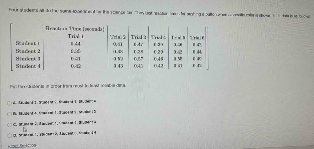 Four students all do the same experiment for the science fair. They test reaction times for pushing a button when a specific color is shown. Their data is as follows:
Put the students in order from most to least reliable data.
A. Student 3, Student 2, Student 1, Student 4
B. Student 4, Student 1, Student 2, Student 3
C. Student 2, Student 1, Student 4, Student 3
D. Student 1, Student 2, Student 3, Student 4
Reset Selection