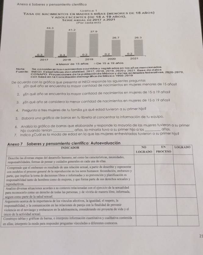 Anexo 6 Saberes y pensamiento clentífico 
Grática 1 
Tasa de nacimientos en madres niñas (menores de 15 años) 
Y ADOLESCentes (de 15 a 19 años). 
Serie anual de 2017 a 2021
(Por cada mil) 
Nota Se consideran los nacimientos o curridos y registrados en 1os años men cionados. 
Fuente: INEGI. Estad ísticas denatalidad, 2017, 2018, 2019, 2020 y 2021. Base de dalos 
CONAPO, Proyecciones de la población de México y de las entidades federativas, 2020-2070, 
con base en la Conciliación demográfica de México 1950-2019 
De acuerdo con la gráfica que presenta el INEGI responde las siguientes preguntas 
1. En qué año se encuentra la mayor cantidad de nacimientos en mujeres menores de 15 años? 
2. En qué año se encuentra la mayor cantidad de nacimientos en mujeres de 15 a 19 años? 
3. ¿En qué año se considera la menor cantidad de nacimientos en mujeres de 15 a 19 años? 
4. Pregunta a tres mujeres de tu familia ¿a qué edad tuvieron a su primer hijo? 
5. Elabora una gráfica de barras en tu libreta al concentrar la información de tu equipo. 
6. Analiza la gráfica de barras que elaboraste y responde la mayoría de las mujeres tuvieron a su primer años. 
hijo cuando tenían _años, la minoría tuvo a su primer hijo a los 
7. Indica ¿Cuál es la moda de edad en la que las mujeres entrevistadas tuvieron a su primer hijo? 
r 
v 
i 
C 
en
21