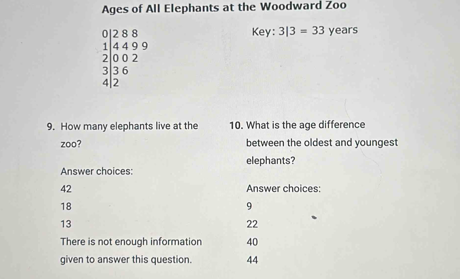 Ages of All Elephants at the Woodward Zoo
beginarrayr 0 1 4499 21002 3136 412endarray
Key: 3|3=33 years
9. How many elephants live at the 10. What is the age difference
zoo? between the oldest and youngest
elephants?
Answer choices:
42 Answer choices:
18
9
13
22
There is not enough information 40
given to answer this question. 44