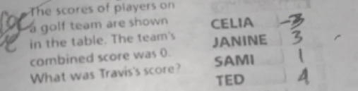 The scores of players on
a golf team are shown CELIA
in the table. The team's JANINE
combined score was 0.
What was Travis's score? SAMI
TED