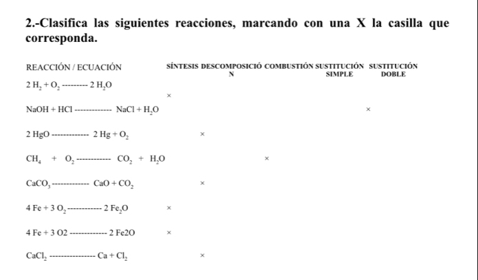 2.-Clasifica las siguientes reacciones, marcando con una X la casilla que 
corresponda. 
REACCIÓN / ECUACIÓN sÍNTESIS DESCOMPOSICIÓ COMBUSTIÓN SUSTITUCIÓN SUSTITUCIÓN 
N SIMPLE DOBLE
2H_2+O_2to 2H_2O
NaOH+HCl _ NaCl+H_2O
2HgO _ 2Hg+O_2
CH_4+O_2 _ CO_2+H_2O
x
CaCO_3 _ CaO+CO_2 ×
4Fe+3O_2 _ 2Fe_2O x
4Fe+3O2 _ 2Fe2O x
CaCl_2 _ Ca+Cl_2