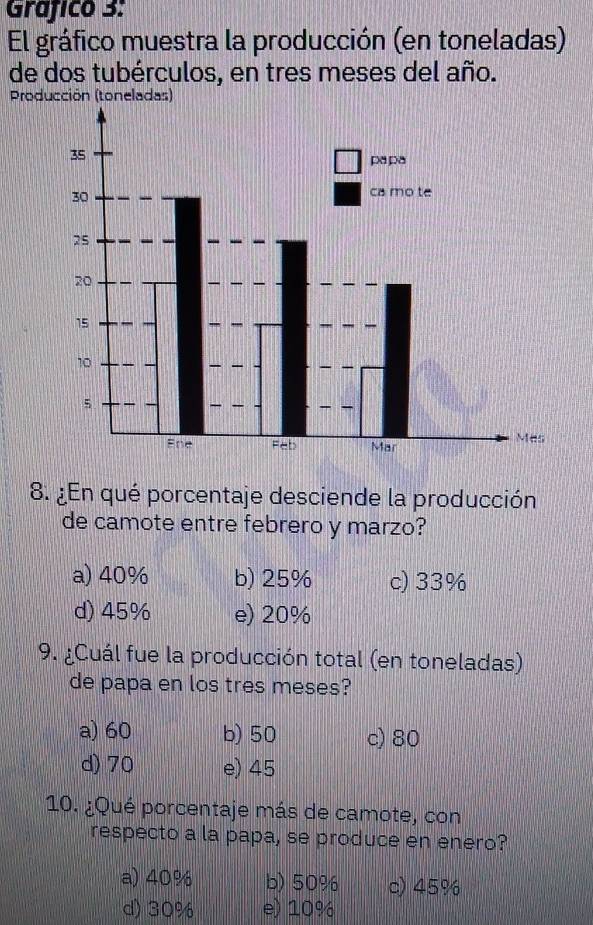 Gráfico 3:
El gráfico muestra la producción (en toneladas)
de dos tubérculos, en tres meses del año.
Producción (toneladas)
8. ¿En qué porcentaje desciende la producción
de camote entre febrero y marzo?
a) 40% b) 25% c) 33%
d) 45% e) 20%
9. ¿Cuál fue la producción total (en toneladas)
de papa en los tres meses?
a) 60 b) 50 c) 80
d) 70 e) 45
10. ¿Qué porcentaje más de camote, con
respecto a la papa, se produce en enero?
a) 40% b) 50% c) 45%
d) 30% e) 10%