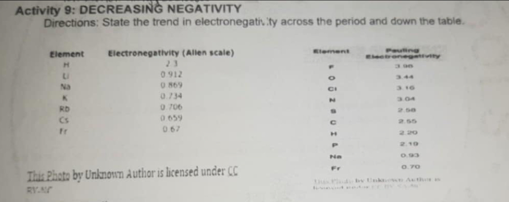 Activity 9: DECREASING NEGATIVITY 
Directions: State the trend in electronegativity across the period and down the table. 
Element Electronegativity (Allen scale) 
H 2 3
Li 0.912
Na 0 869
K 0.734
RD 0.706
Cs 0.659
Fr
0.67
This Photo by Unknown Author is licensed under CC 
by Unknown Auther is 
RV.Nf