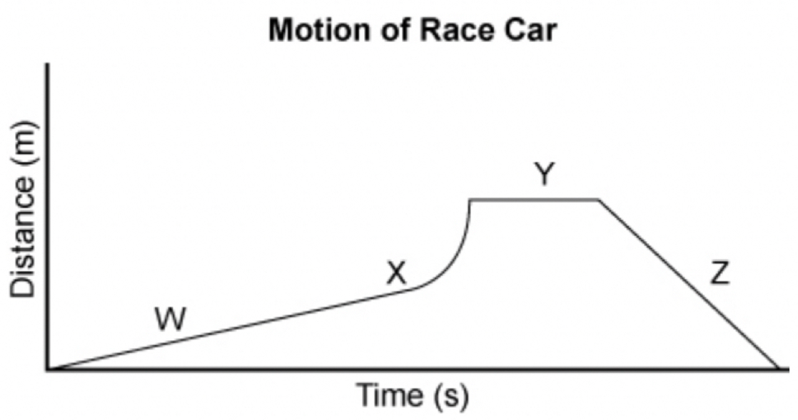 Motion of Race Car