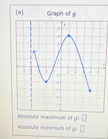 Graph of g
x
Absolute maximum of g : 
Absolute minimum of g :