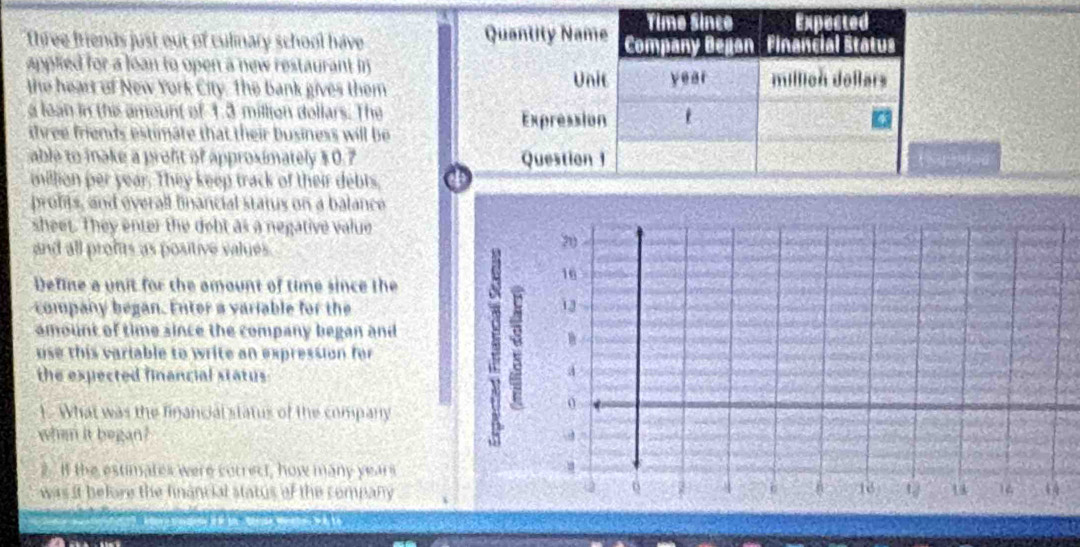 three friends just out of culinary school have 
applied for a loan to open a new restaurant in 
the heart of New York City. The bank gives them 
a lean in the amount of 1.3 million dollars. The 
three friends estimate that their business will be 
able to make a proft of approximately $0.7
million per year. They keep track of their debts, 
profts, and everall financial status on a balance 
sheet. They enter the debt as a negative value 
and all profts as positive values.
20
Define a unit for the amount of time since the
16
company began. Enter a variable for the 13
amount of time since the company began and 
use this variable to write an expression for 
the expected financial status 
1. What was the financial status of the company 
: a 
when it began? 
?.If the estimates were correct, how many years
was it before the financial status of the company 4 16 1 16
C