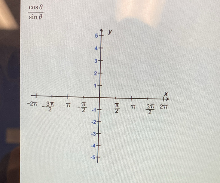  cos θ /sin θ  