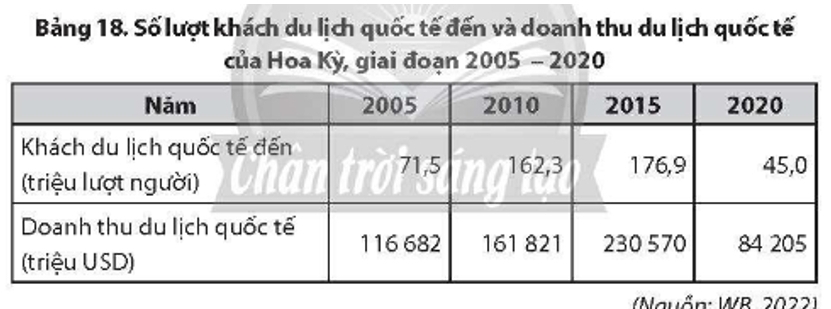 Bảng 18. Số lượt khách du lịch quốc tế đến và doanh thu du lịch quốc tế 
của Hoa Kỳ, giai đoạn 2005 - 2020 
(Ngyễn: WR 2022)