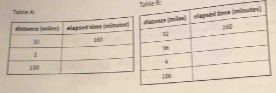 Table B: 
Table A: