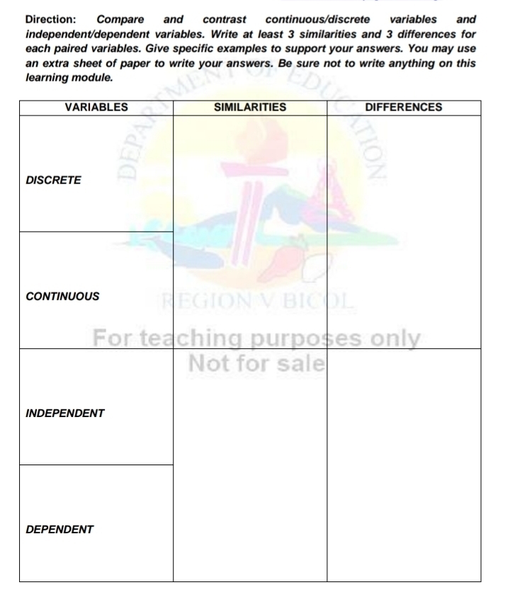 Direction: Compare and contrast continuous/discrete variables and 
independent/dependent variables. Write at least 3 similarities and 3 differences for 
each paired variables. Give specific examples to support your answers. You may use 
an extra sheet of paper to write your answers. Be sure not to write anything on this 
learning module. 
I