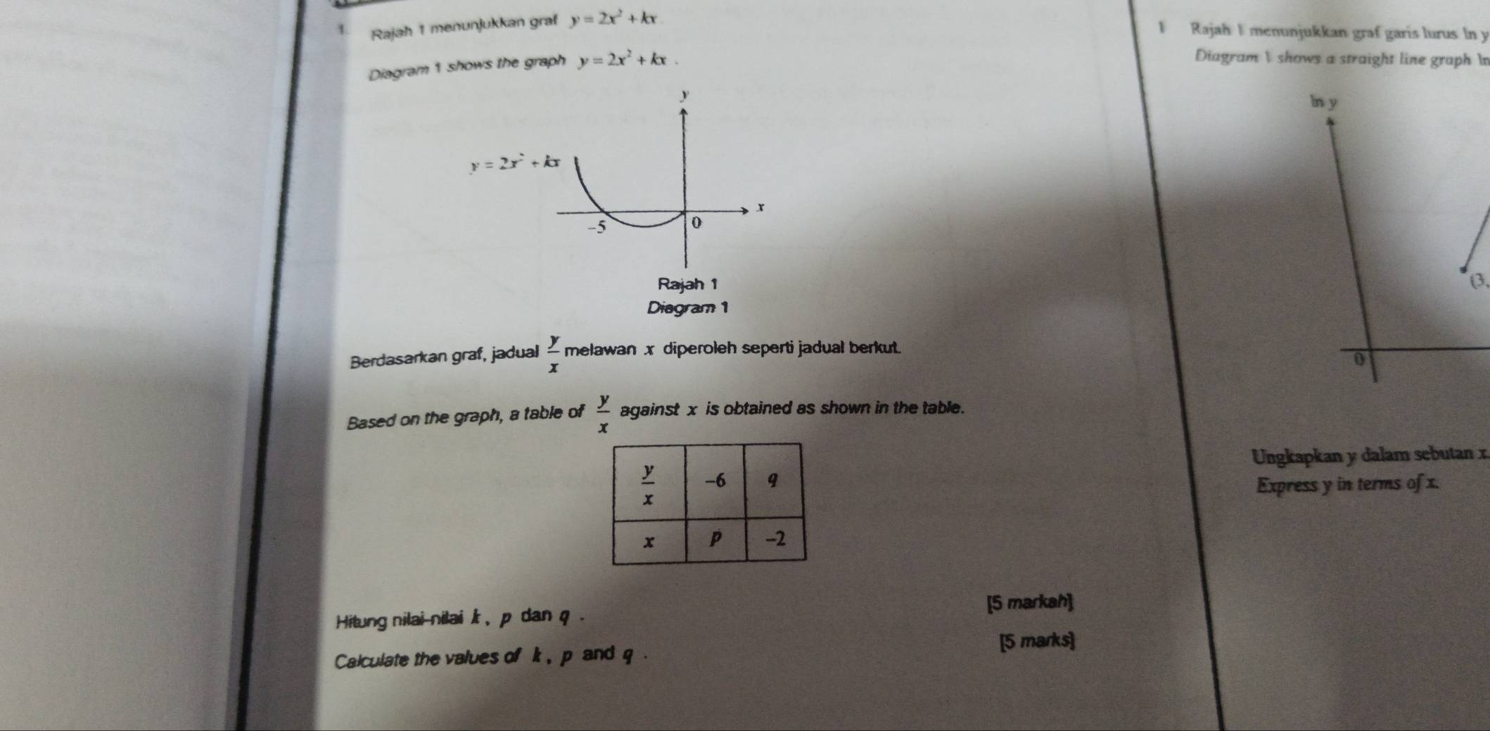 Rajah 1 menunjukkan graf y=2x^2+kx
1  Rajah I menunjukkan graf garís lurus ln y
Diagram 1 shows the graph y=2x^2+kx.
Diagram I shows a straight line graph 
y
In y
y=2x^2+kx
r
-5
0
Rajah 1 (3,
Diegram 1
Berdasarkan graf, jadual  y/x  melawan x diperoleh seperti jadual berkut.
0
Based on the graph, a table of  y/x  against x is obtained as shown in the table.
Ungkapkan y dalam sebutan x
Express y in terms of x.
Hitung nilai-nilai /t , p dan q .
[5 markah]
Calculate the values of k , p and q . [5 marks]