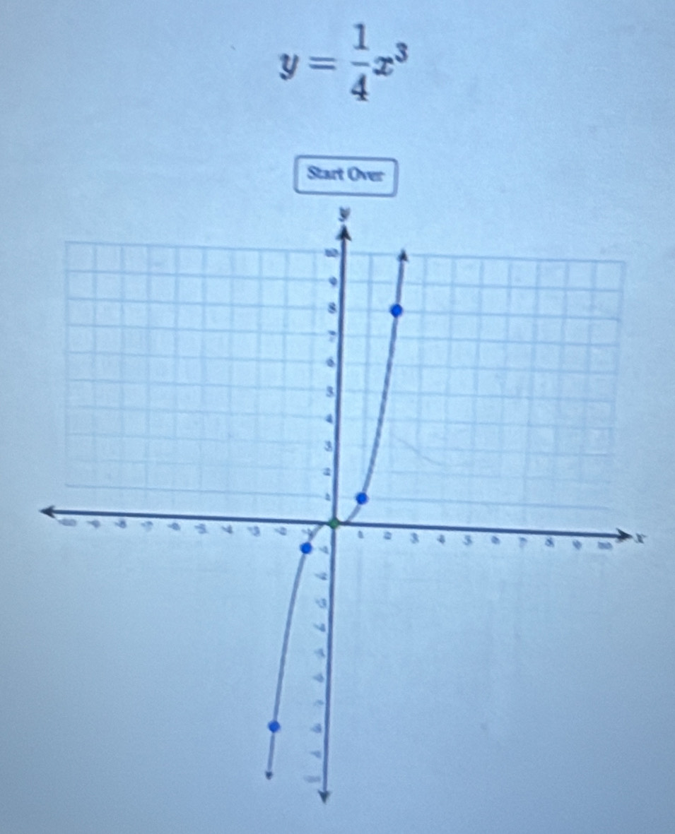 y= 1/4 x^3
Start Over