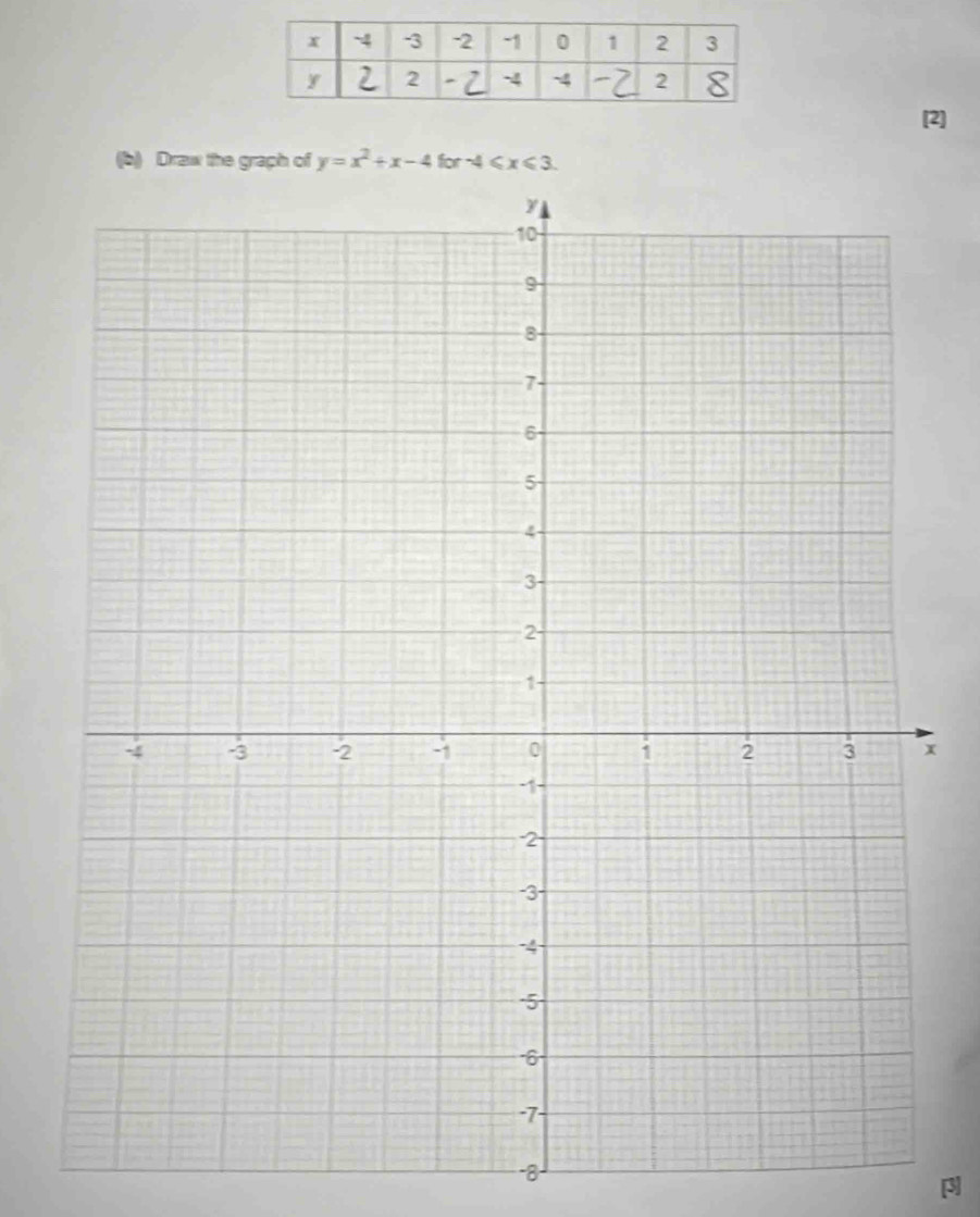 [2] 
(b) Draw the graph of y=x^2+x-4for-4≤slant x≤slant 3.
x
-8