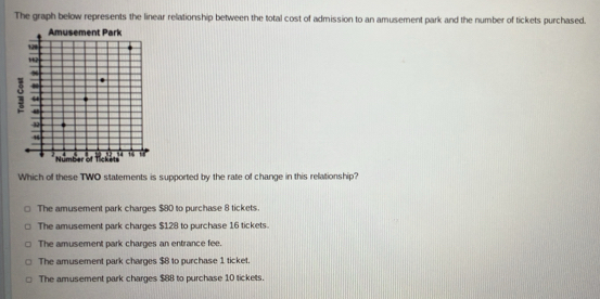 The graph below represents the linear relationship between the total cost of admission to an amusement park and the number of tickets purchased.
Which of these TWO statements is supported by the rate of change in this relationship?
The amusement park charges $80 to purchase 8 tickets.
The amusement park charges $128 to purchase 16 tickets.
The amusement park charges an entrance fee.
The amusement park charges $8 to purchase 1 ticket.
The amusement park charges $88 to purchase 10 tickets.