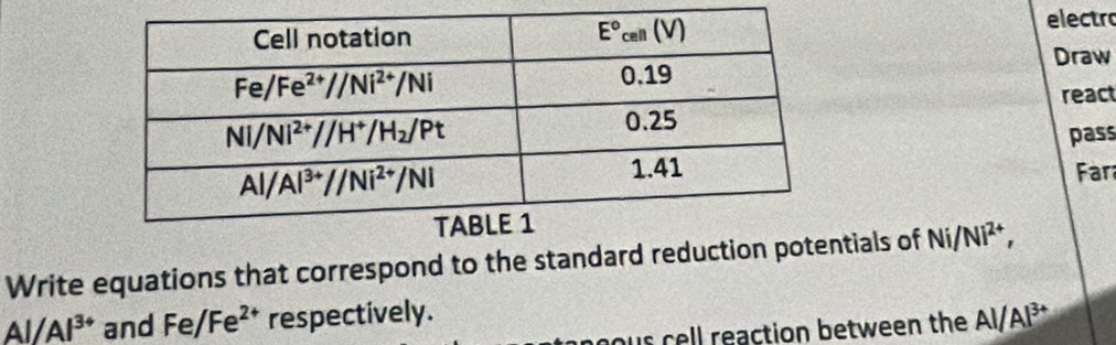 electro
Draw
react
pass
Far
Write equations that correspond to the standard reduction potentials of Ni/Ni^(2+),
Al/Al^(3+) and Fe/Fe^2 respectively. Al/Al^(3+)
nous cell reaction between the