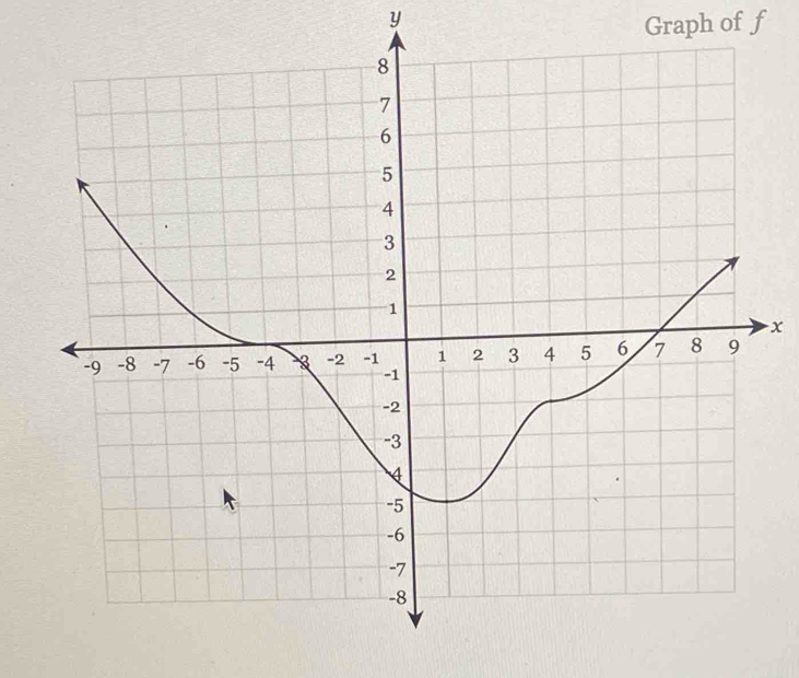 y
Graph of f
x