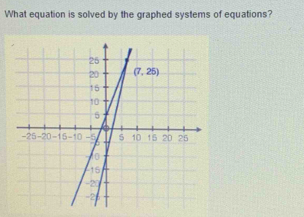 What equation is solved by the graphed systems of equations?