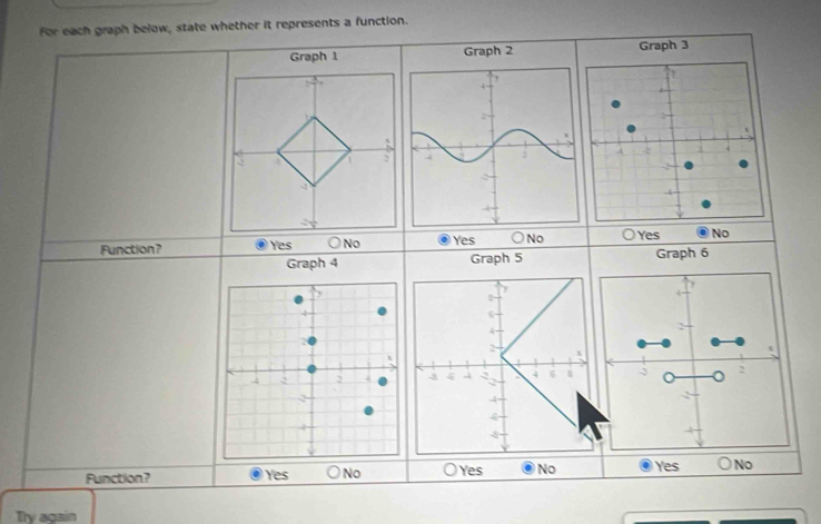 For each graph below, state whether it represents a function.
Graph 1 Graph 2 Graph 3
No

Function? Yes No Yes No Yes Graph 6
Graph 4 Graph 5
Function? Yes No Yes No Yes No
Try again