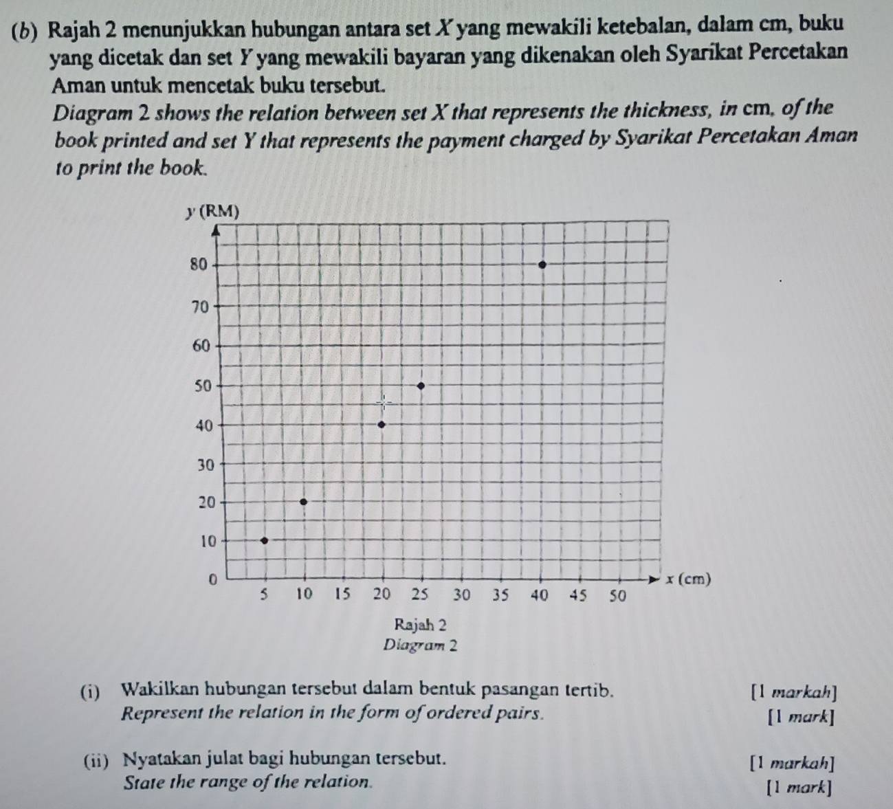 (6) Rajah 2 menunjukkan hubungan antara set X yang mewakili ketebalan, dalam cm, buku 
yang dicetak dan set Yyang mewakili bayaran yang dikenakan oleh Syarikat Percetakan 
Aman untuk mencetak buku tersebut. 
Diagram 2 shows the relation between set X that represents the thickness, in cm, of the 
book printed and set Y that represents the payment charged by Syarikat Percetakan Aman 
to print the book. 
(i) Wakilkan hubungan tersebut dalam bentuk pasangan tertib. [1 markah] 
Represent the relation in the form of ordered pairs. [1 mark] 
(ii) Nyatakan julat bagi hubungan tersebut. [1 markah] 
State the range of the relation. [1 mark]