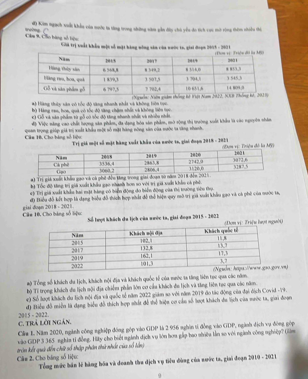 d) Kim ngạch xuất khẩu của nước ta tăng trong những năm gần đây chủ yểu do tích cực mở rộng thêm nhiều thị
trường. C
Câu 9. Cho bảng số liệu:
Giả trị xuất khẩu một số mặt hàng nông sản của nước ta, giai đoạn 20 15-2 02t
a) Hàng thủy sản có tốc độ tăng nhanh nhất yà không liên tục.
b) Hàng rau, hoa, quả có tốc độ tăng chậm nhất và khộng liên tục.
c) Gỗ và sản phẩm từ gỗ có tốc độ tăng nhanh nhất và nhiều nhất.
d) Việc nâng cao chất lượng sản phẩm, đa dạng hóa sản phẩm, mở rộng thị trường xuất khẩu là các nguyên nhân
quan trọng giúp giả trị xuất khẩu một số mặt hàng nông sản của nước ta tăng nhanh.
Câu 10. Cho bảng số liệu:
Trị giá một số mặt hàng xuất khẩu của nước ta, giai đoạn 2018 - 2021
(Đơn vị: Triệu đô la Mỹ)
a) Trị giá xuất khẩu gạo và cà phê đều tăng trong giai đoạn
b) Tốc độ tăng trị giá xuất khẩu gạo nhanh hơn so với trị giá xuất khẩu cà phê.
c) Trị giá xuất khẩu hai mặt hàng có biển động do biển động của thị trường tiêu thụ.
d) Biểu đồ kết hợp là dạng biểu đồ thích hợp nhất để thể hiện quy mô trị giá xuất khẩu gạo và cà phê của nước ta,
giai đoạn 2018 - 2021.
Câu 10. Cho bảng số liệu:
Số lượt khách du lịch của nước ta, giai đoạn 2015 - 2022
riệu lượt người)
v.vn)
a) Tổng số khách du Iịch, khách nội địa và khách quốc tế của nước ta tăng liên tục qua các năm.
b) Tỉ trọng khách du lịch nội địa chiếm phần lớn cơ cầu khách du lịch và tăng liên tục qua các năm.
c) Số lượt khách du lịch nội địa và quốc tế năm 2022 giảm so với năm 2019 do tác động của đại dịch Covid -19.
d) Biểu đồ miền là dạng biểu đồ thích hợp nhất để thể hiện cơ cấu số lượt khách du lịch của nước ta, giai đoạn
2015 - 2022.
C. trả lời ngán.
Câu 1. Năm 2020, ngành công nghiệp đóng góp vào GDP là 2 956 nghìn tỉ đồng vào GDP, ngành dịch vụ đóng góp
vào GDP 3 365 nghìn tỉ đồng. Hãy cho biết ngành dịch vụ lớn hơn gấp bao nhiêu lần so với ngành công nghiệp? (làm
tròn kết quả đến chữ số thập phân thứ nhất của số lần)
Câu 2. Cho bảng số liệu:
Tổng mức bán lễ hàng hóa và doanh thu dịch vụ tiêu dùng của nước ta, giai đoạn 2010 - 2021
9