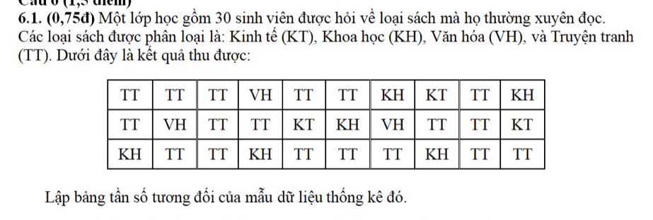 Cau o (1,5 thêm) 
6.1. (0,75đ) Một lớp học gồm 30 sinh viên được hỏi về loại sách mà họ thường xuyên đọc. 
Các loại sách được phân loại là: Kinh tế (KT), Khoa học (KH), Văn hóa (VH), và Truyện tranh 
(TT). Dưới đây là kết quả thu được: 
Lập bảng tần số tương đối của mẫu dữ liệu thống kê đó.